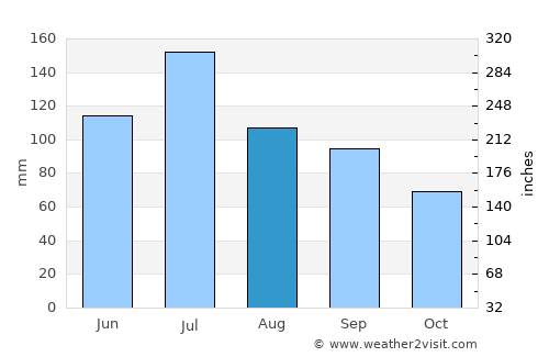 Troy average rain in August