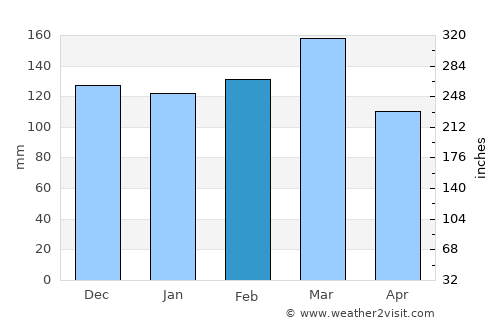 Troy average rain in February