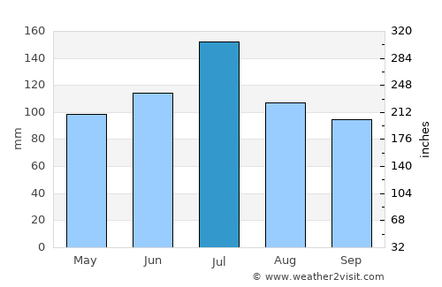 Troy average rain in July