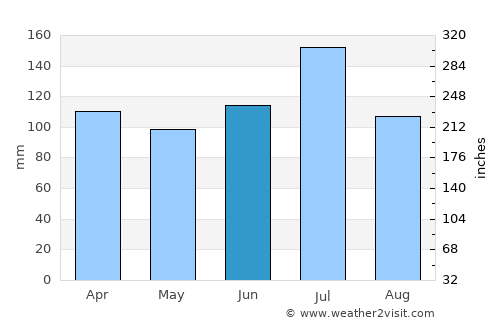 Troy average rain in June