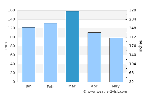 Troy average rain in March