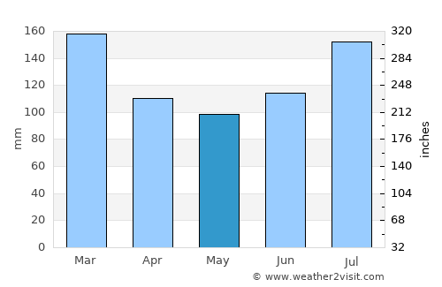 Troy average rain in May