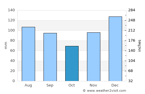 Troy average rain in October