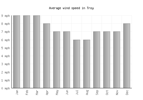 Troy average winspeed by month (mph)