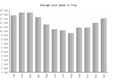 Troy average winspeed by month (km/h)