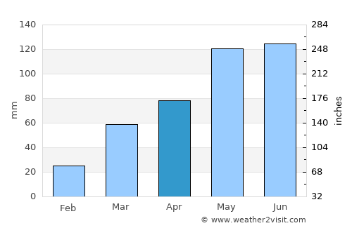 Troy average rain in April
