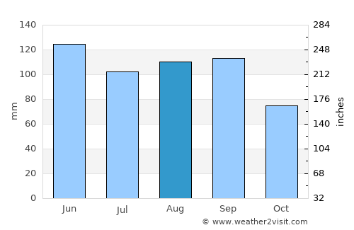 Troy average rain in August