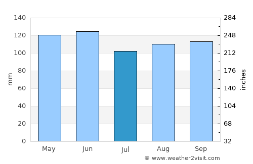 Troy average rain in July