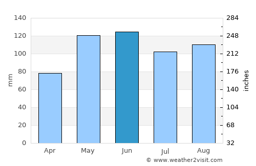 Troy average rain in June