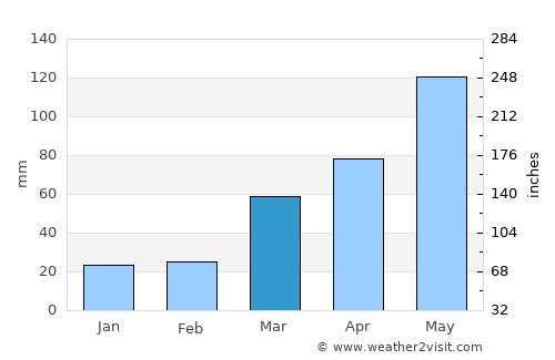 Troy average rain in March