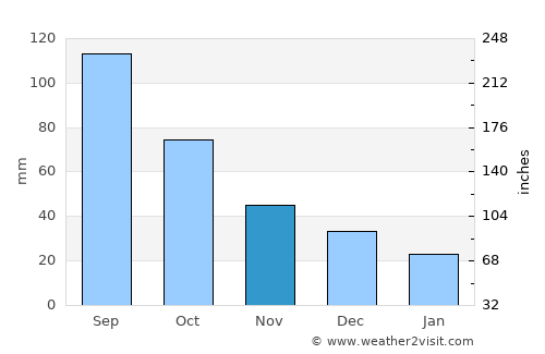 Troy average rain in November