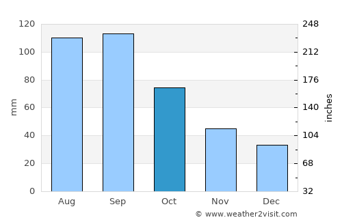 Troy average rain in October