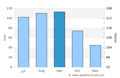 Troy average rain in September