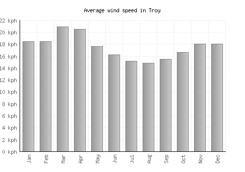 Troy average winspeed by month (km/h)