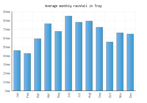 Troy monthly rainfall chart (mm)