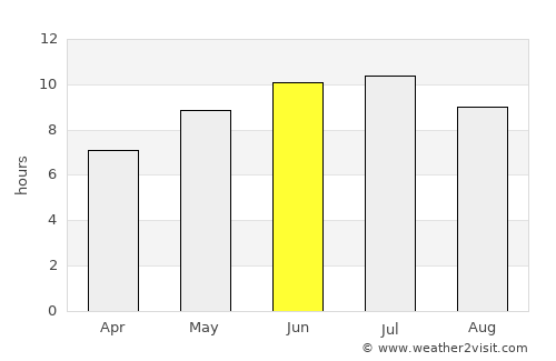 Troy average rain in June