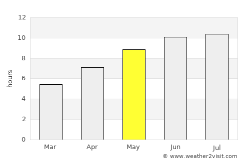 Troy average rain in May