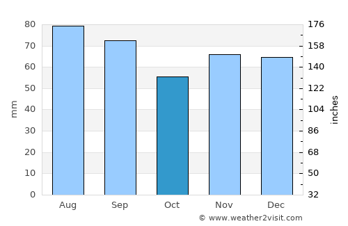 Troy average rain in October