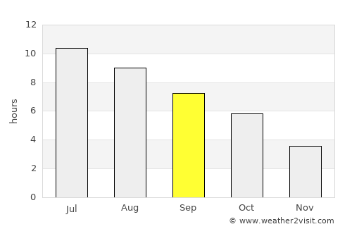 Troy average rain in September