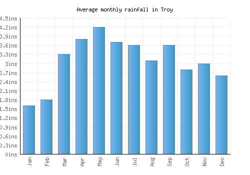 Troy monthly rainfall chart (inches)