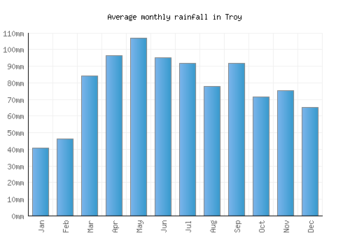 Troy monthly rainfall chart (mm)