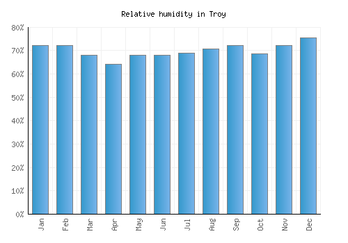 Troy relative humidity averages