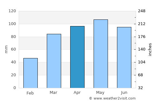 Troy average rain in April