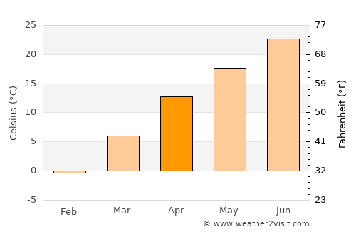 Troy average temperature in April