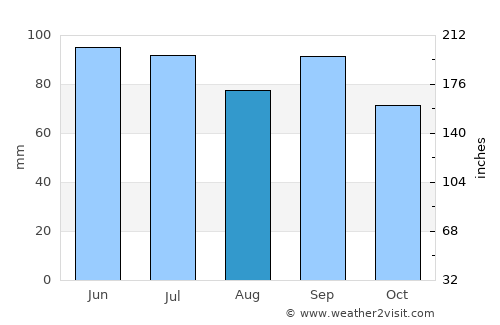 Troy average rain in August