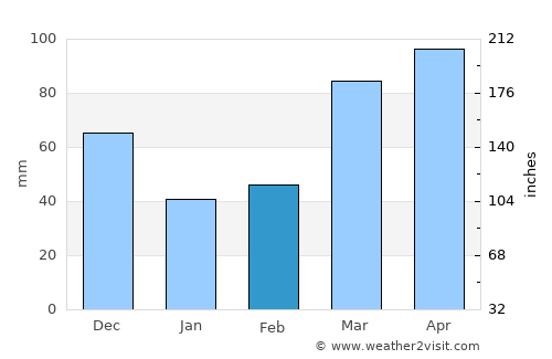 Troy average rain in February