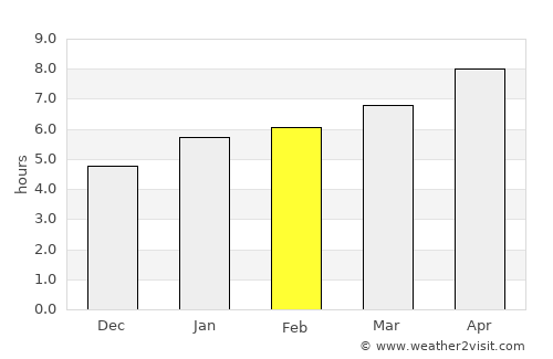 Troy average rain in February