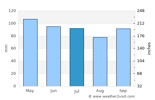 Troy average rain in July