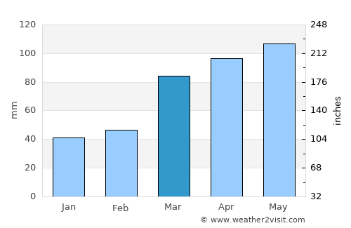 Troy average rain in March