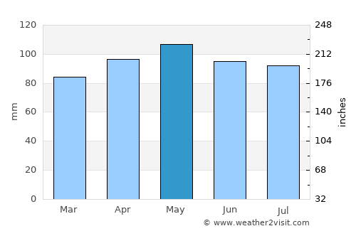 Troy average rain in May