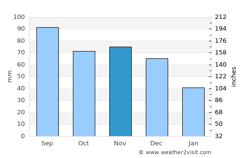 Troy average rain in November