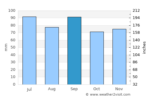 Troy average rain in September