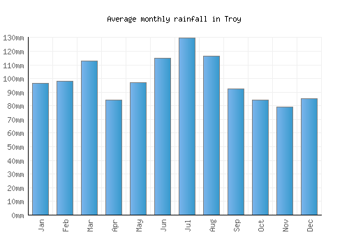 Troy monthly rainfall chart (mm)