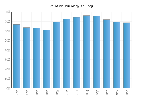 Troy relative humidity averages