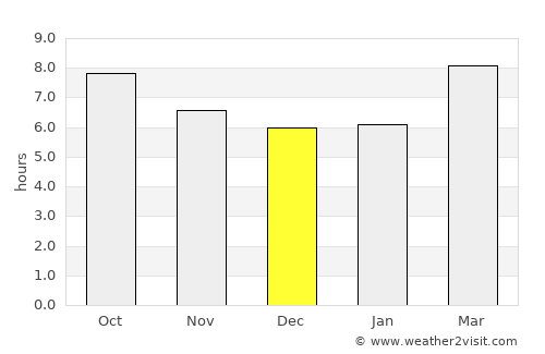 Troy average rain in December