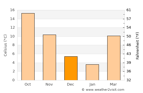 Troy average temperature in December