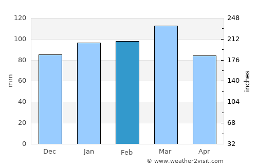 Troy average rain in February