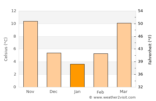 Troy average temperature in January