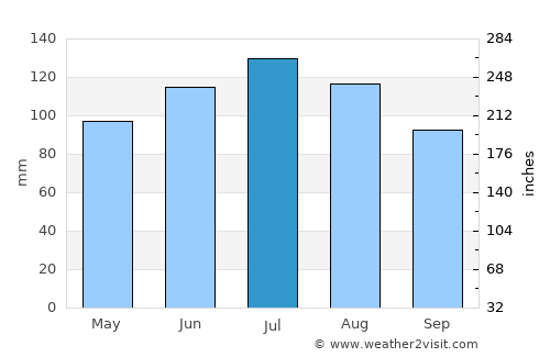 Troy average rain in July