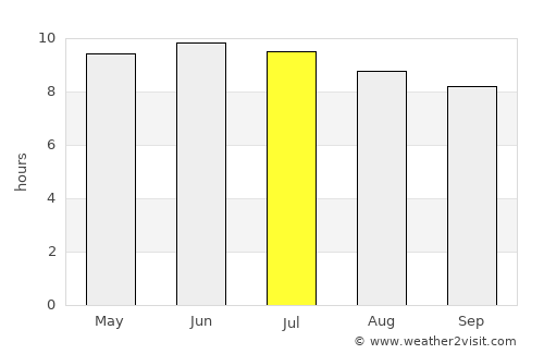 Troy average rain in July