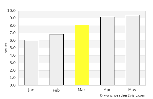 Troy average rain in March