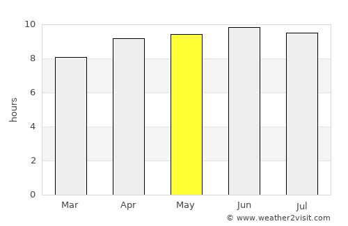 Troy average rain in May