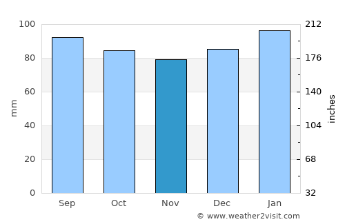Troy average rain in November