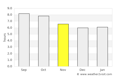 Troy average rain in November