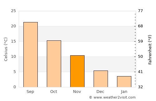 Troy average temperature in November