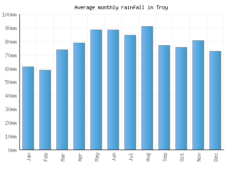 Troy monthly rainfall chart (mm)